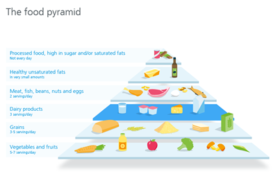 Nahrungsmittelpyramide