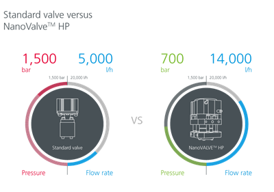 Standard-Ventil im Vergleich zu NanoValve HP