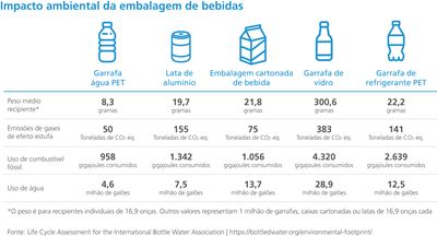 Impacto ambiental da embalagem de bebidas