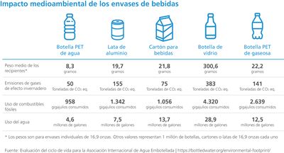 Impacto medioambiental de los envases de bebidas