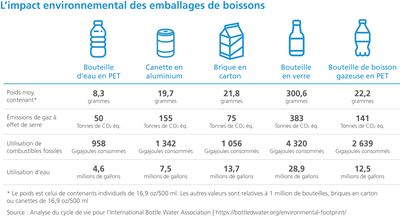 L'impact environmental des emballages de boissons
