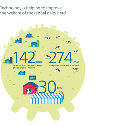 Technology is helping to improve the welfare of the global dairy herd
