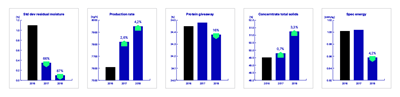 Leistungsparameter für GEA OptiPartner