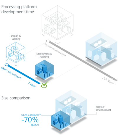 Comparison of batch and continuous manufacturing plants