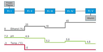 Taking Blood Plasma Fractionation Further