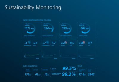 Sustainability Monitoring