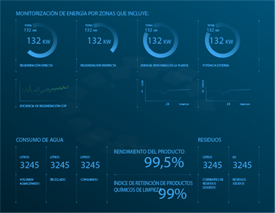 Monitorización de la sostenibilidad