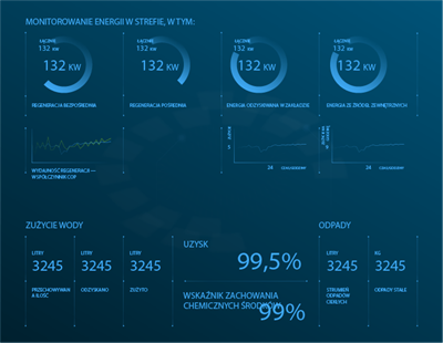 Monitorowanie zrównoważenia