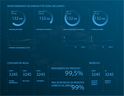 Monitoramento da Sustentabilidade