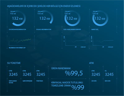 Sürdürülebilirliğin Takibi