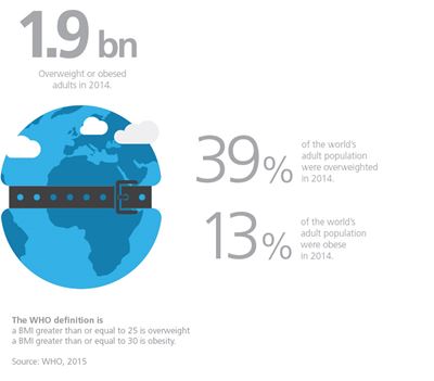 GEA TechnologyTalks obesity inforgraphic