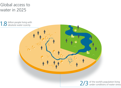 Global access to water in 2025