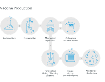 Impfstoffherstellung