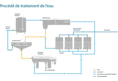 Eau potable propre