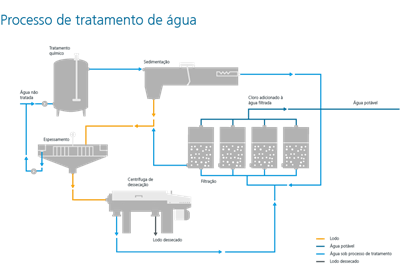 Água potável limpa