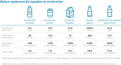Wpływ opakowań do napójow na środowisko