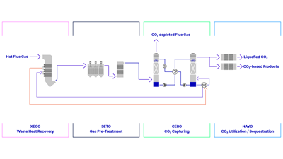 Carbon Capture Flowscheme
