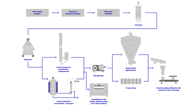 Cold brew coffee process line