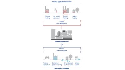 Wärmequellen und Anwendungen für Fernwärmesysteme mit GEA Wärmepumpen