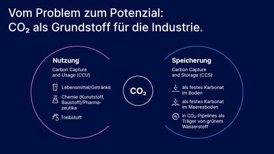 Bild: Abgeschiedenes CO₂ kann gespeichert (CCS) oder für industrielle Prozesse genutzt werden (CCU). Quelle: GEA 