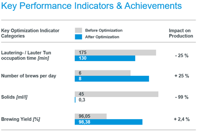 Brewhouse Performance Boost optimiert bestehende Anlagen