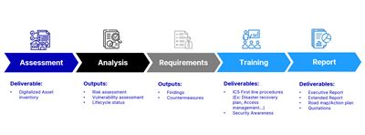 automation asset care operational efficiency