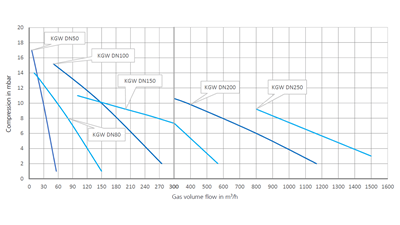 compact-gas-scrubber-performance-kgw-dn50-dn250