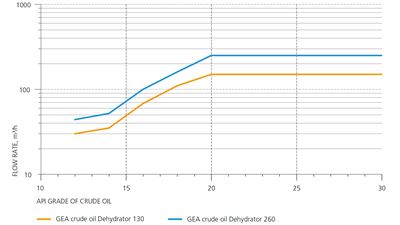 Crude oil flow rates - dehydration