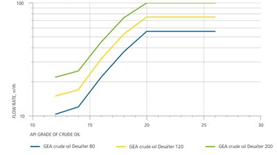 Crude oil flow rates - desalting
