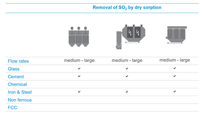 dry-sorption-removal-SO2-table