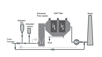 dry-sorption-removal-so2-working-principle