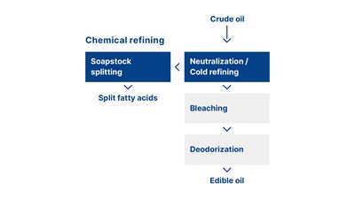 Chemical refining