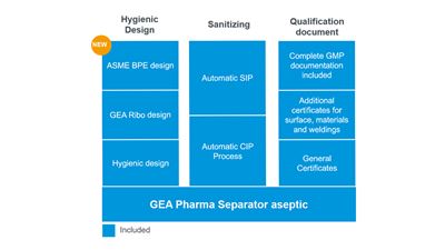 Features GEA pharma separator aseptic
