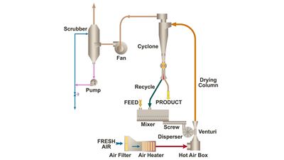 Sprühtrocknungsprozess-Diagramm