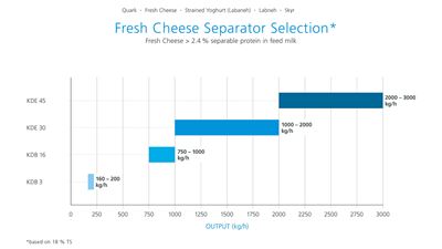 Fresh Cheese Separator Selection