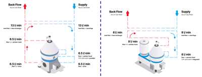 GEA Centrifuge Water Saving Unit setup