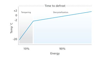 Avoid drip loss with GEA ColdSteam T - Industrial defrosting technology