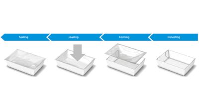 GEA FoodTray Arbeitsablauf