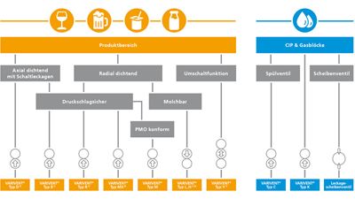Auswahl hygienischer GEA Ventile - vermischungssichere Ventile