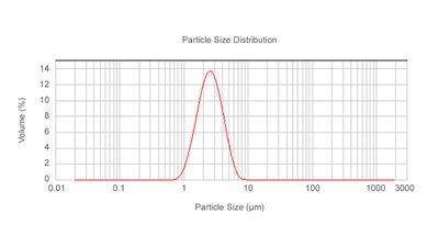 Particle size distribution of microparticulated WPC generated using the GEA MICRO FORMULA®