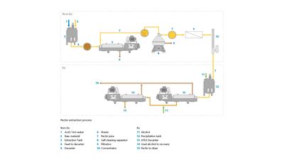 Pectin extraction process using GEA decanters and separators, also in ATEX design