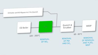 GEA Bischoff SCR für FCC Übersicht 3