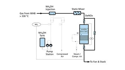GEA Bischoff SCR – Fließschema NOx-Abscheidung