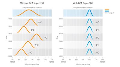 GEA SuperChill | Brine chiller for optimized injection - data table