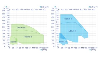 GEA Hilge HYGIA H performance curves