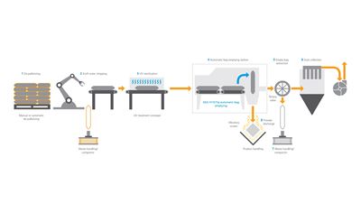 Prozessflussdiagramm