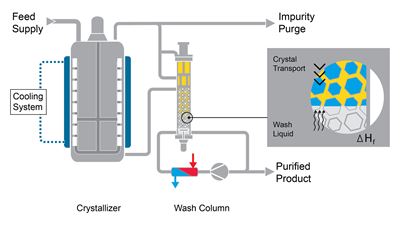 schmelzkristallisation-workflow