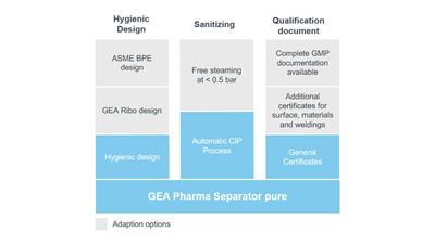 Options GEA pharma separator pure