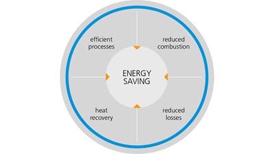Ovens energy saving chart