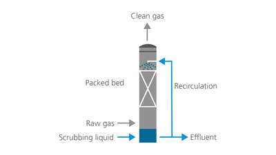 packed-column-scrubber-2d-working-principle